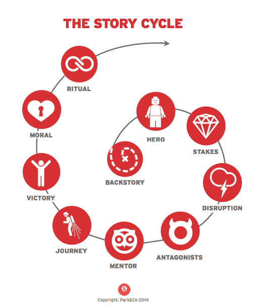 The Story Cycle will help you connect the values and your and your brand share with your customers.