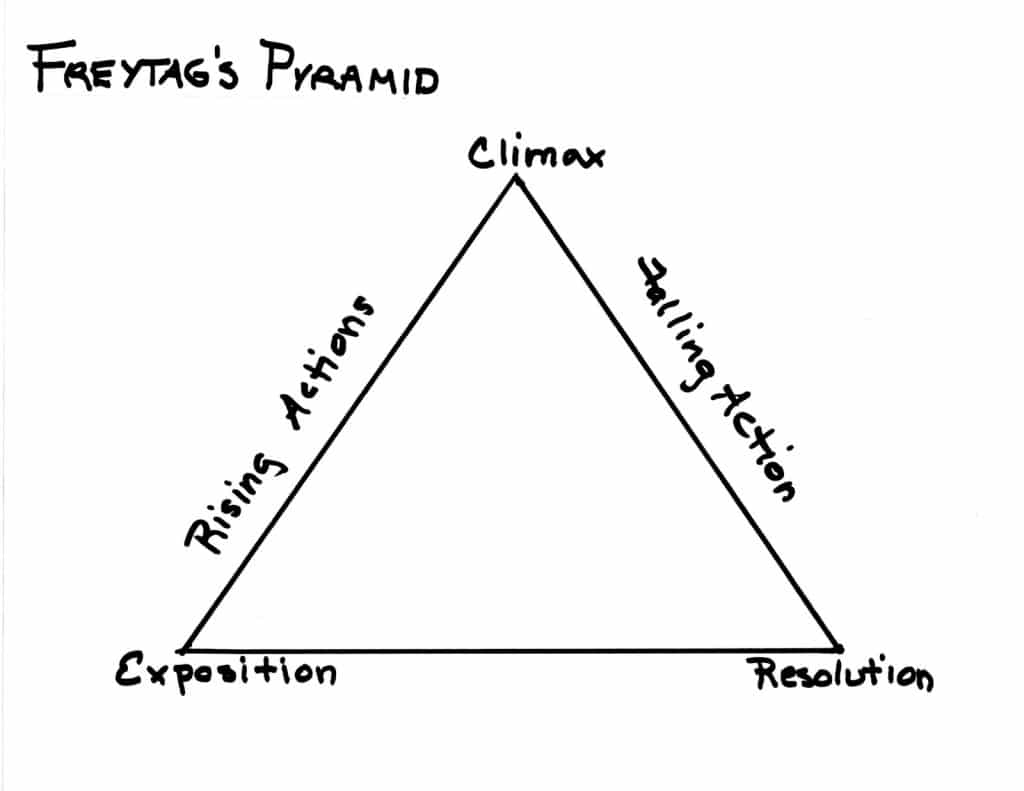 freytags-triangle