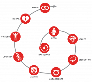 Brand story strategy, business storytelling and leadership story training using the Story Cycle system.