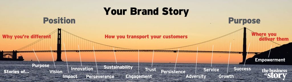 Brand story and business storytelling with the Story Cycle and Storytelling for Leaders and Storytelling for Sales deliberate practice programs.