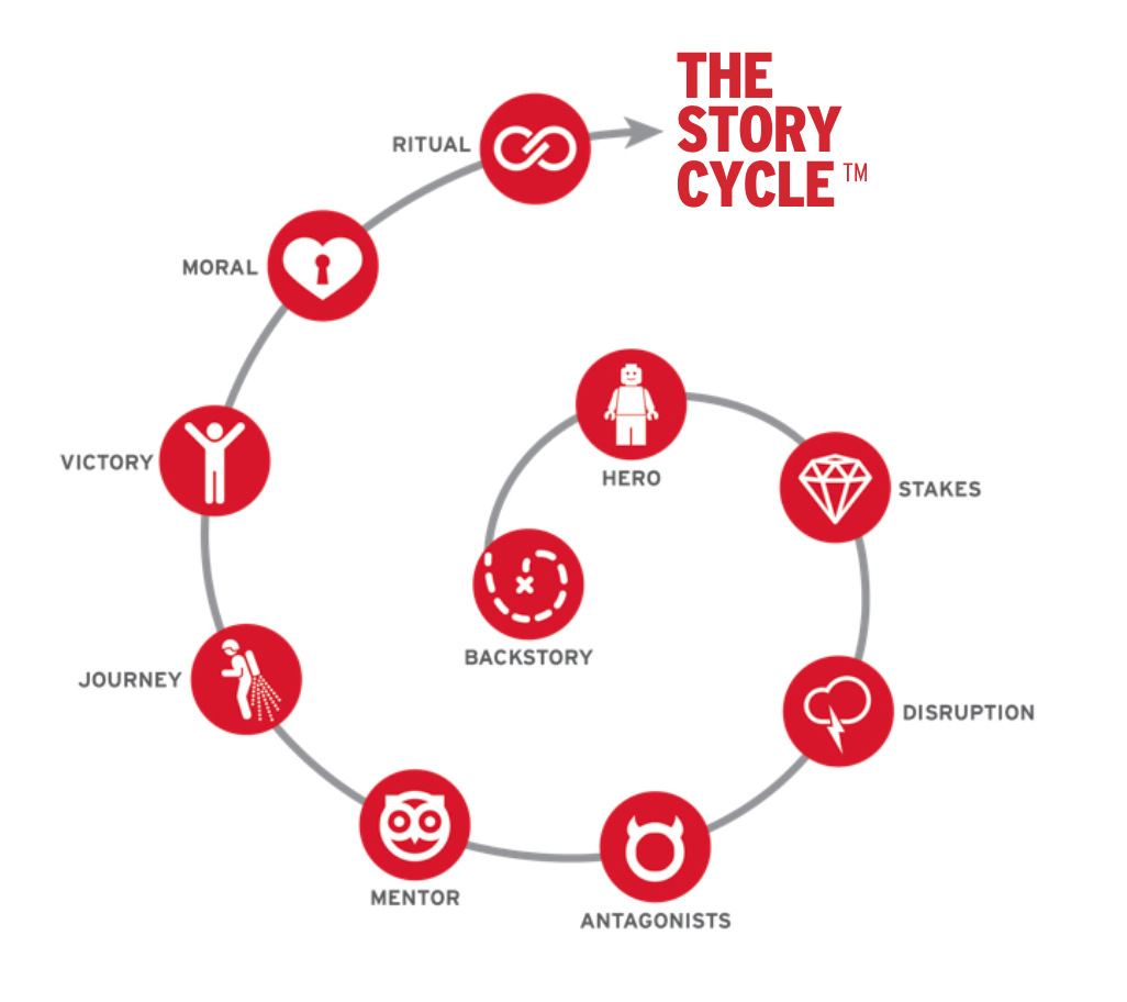 The Story Cycle™ brand story strategy creation system for brand and business storytelling and marketing, sales and leadership development