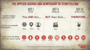 Business storytelling, brand storytelling, storytelling for leaders, brand story, narrative training