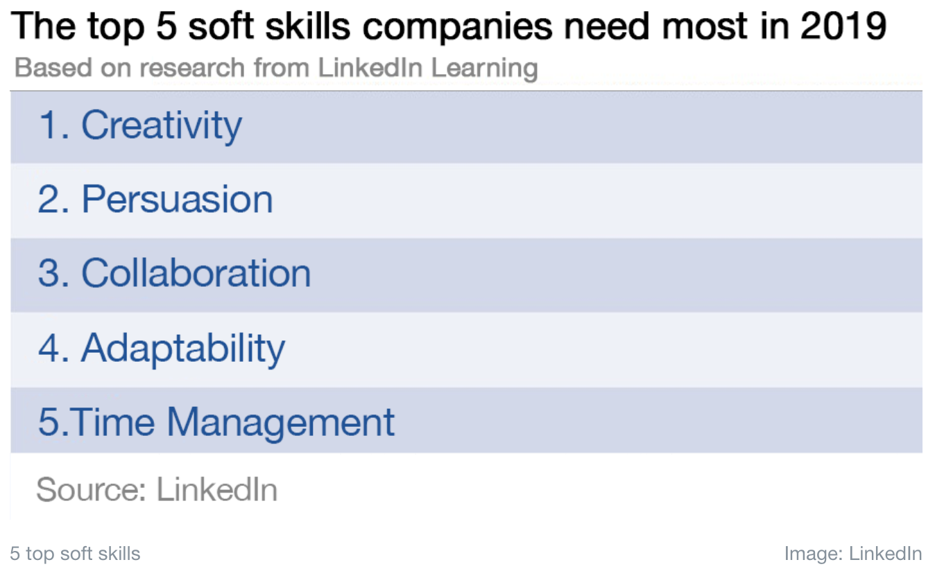 Top soft skills in business, Linked In, 2019
