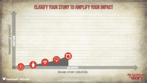 Purpose-driven brand story development