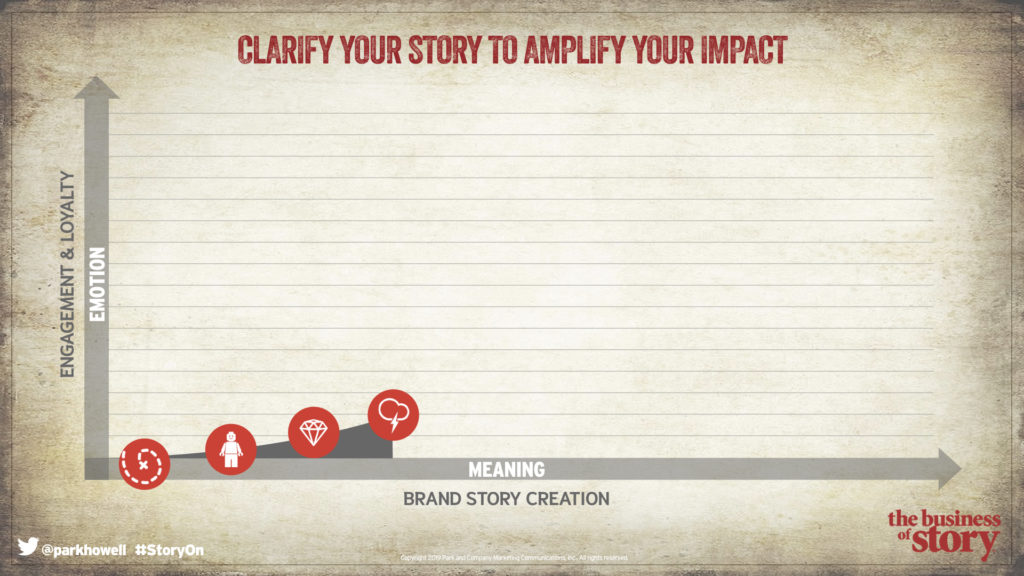 The Story Cycle System™ Helps Your Craft Your Story on Purpose, unique value proposition, UVP
