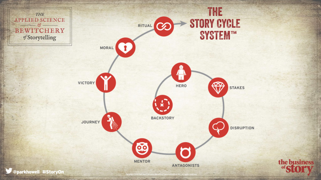 The Story Cycle System™ Helps Your Craft Your Story on Purpose, brand bonding, customer engagement, customer journey