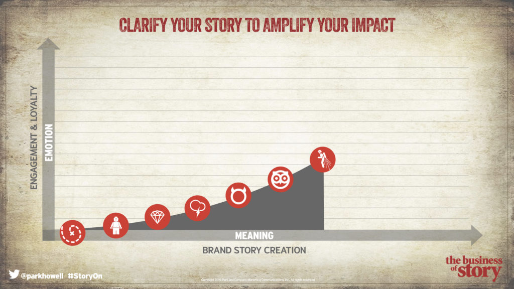 The Story Cycle System™ Helps Your Craft Your Story on Purpose, customer engagement, customer journey