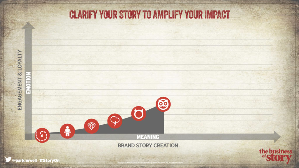 The Story Cycle System™ Helps Your Craft Your Story on Purpose, brand archetypes, brand promise