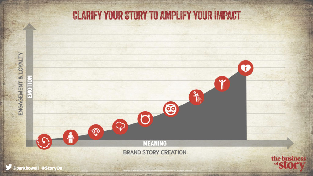 The Story Cycle System™ Helps Your Craft Your Story on Purpose, brand ideals, purpose