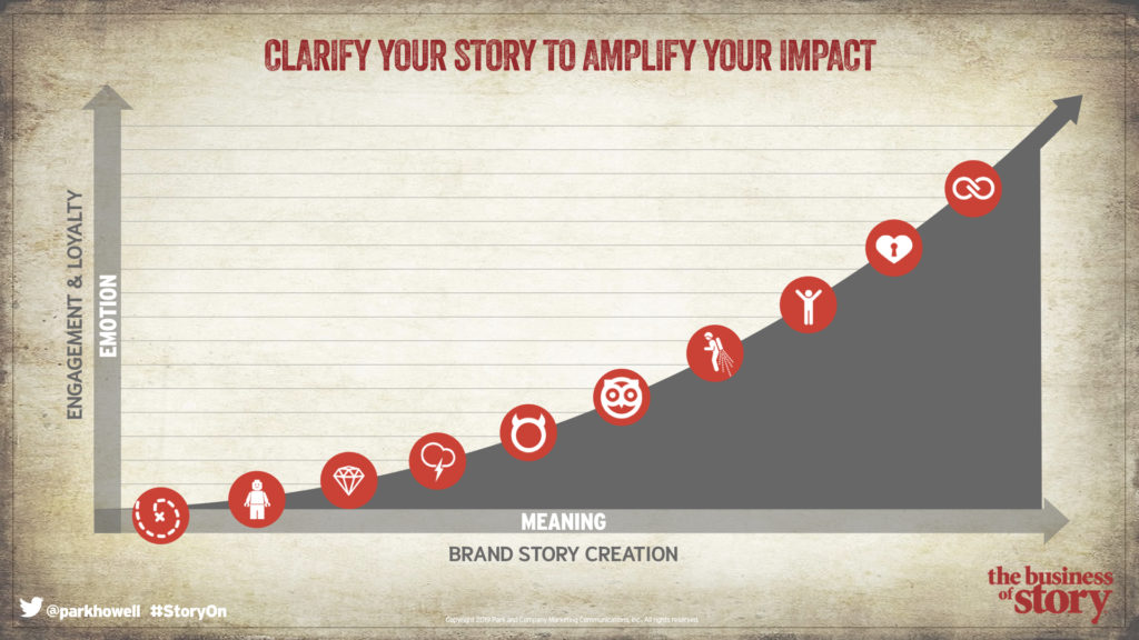 Purpose-driven brand story development, Story Cycle System™