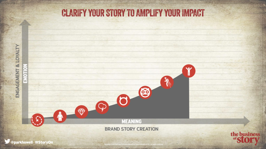 The Story Cycle System™ Helps Your Craft Your Story on Purpose, brand bonding, customer engagement, customer journey