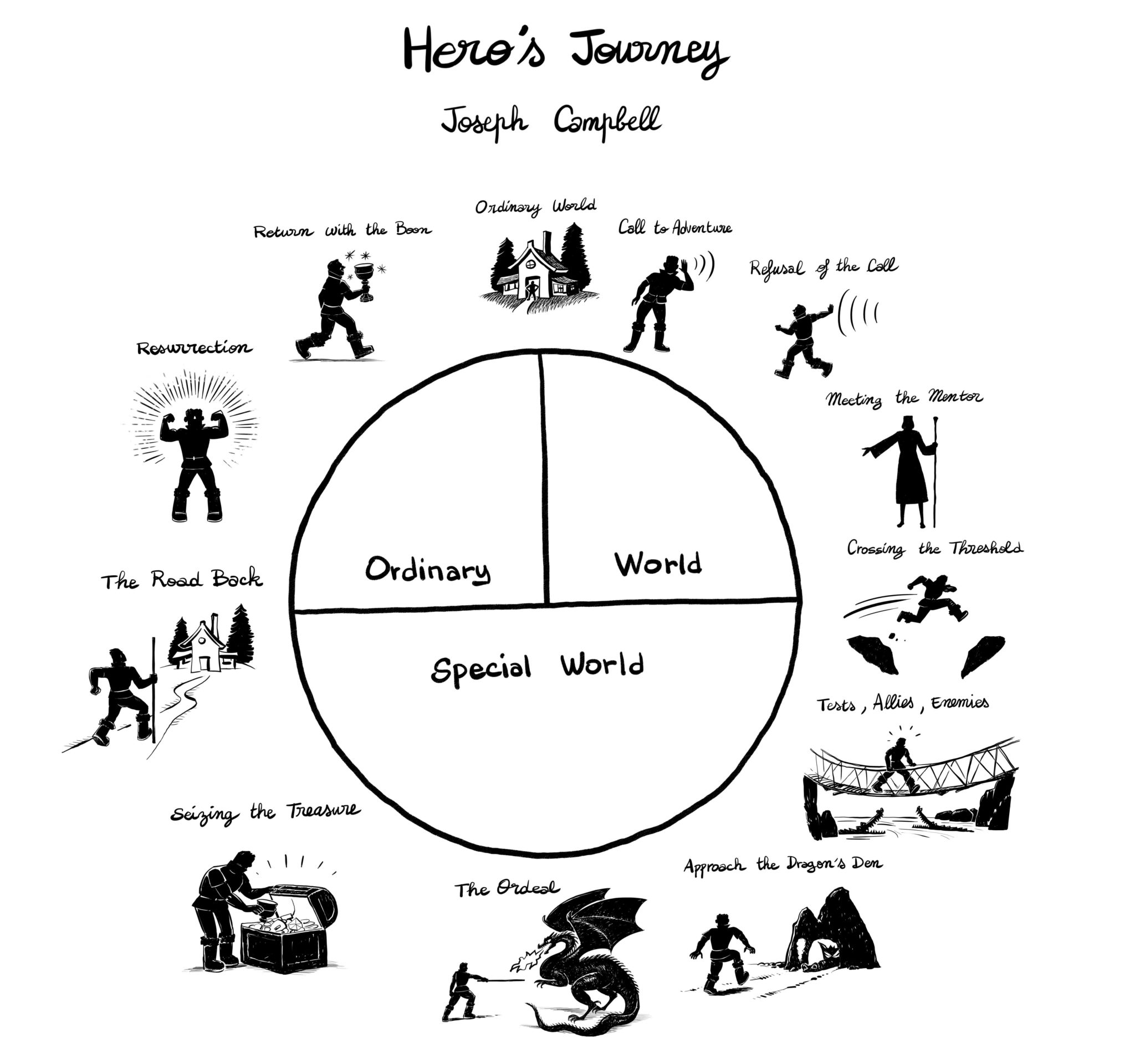hero's journey mind map