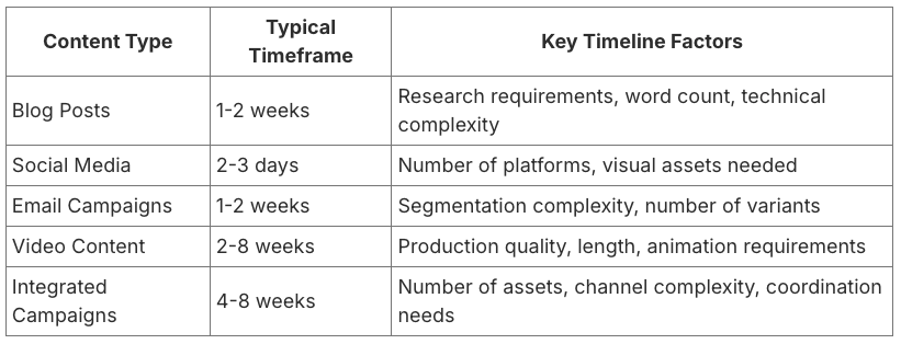 Here is an interesting summation for how long it takes and ad agency to create content.