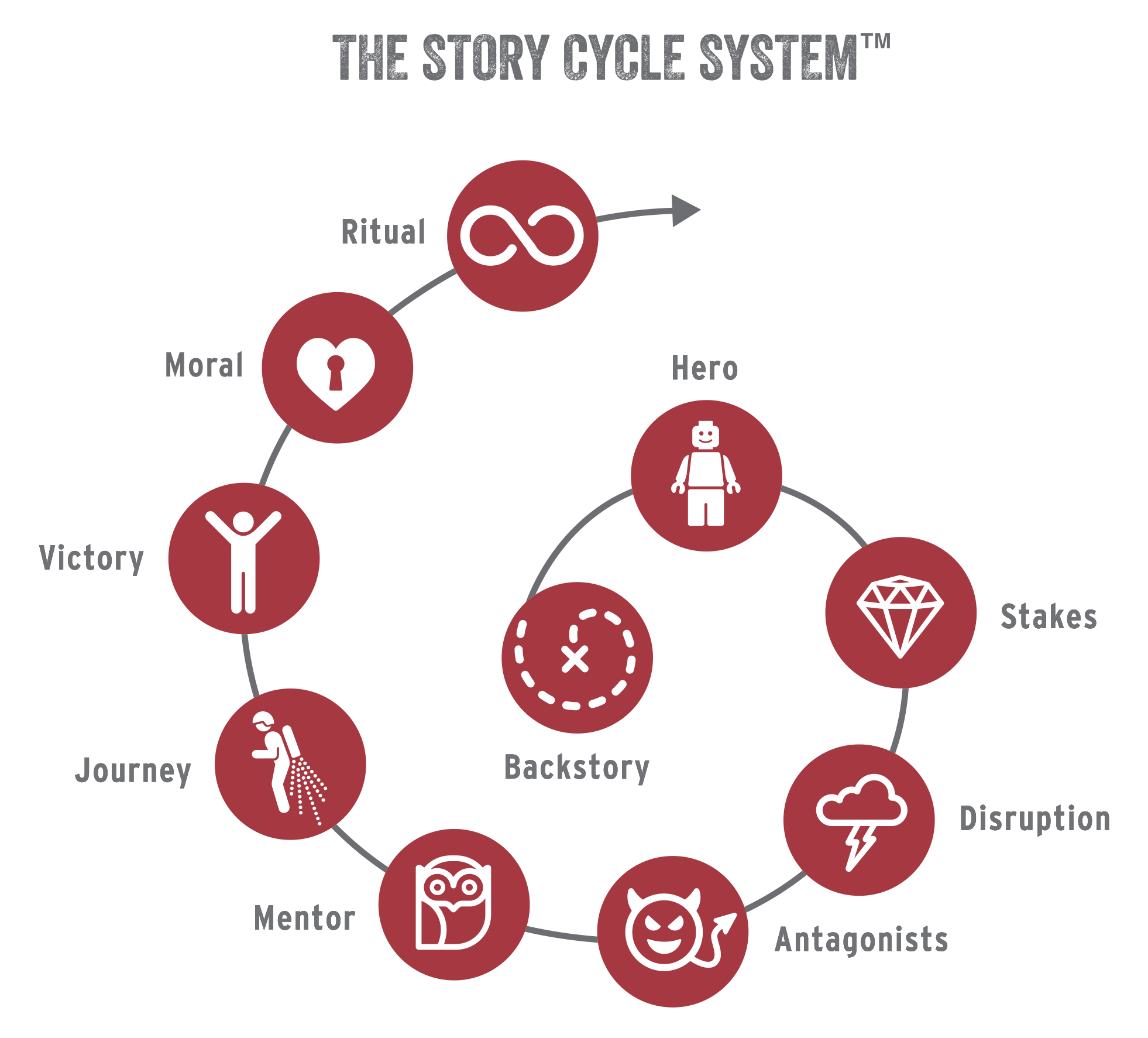 Park Howell's Story Cycle System™ — 10-step brand storytelling structure diagram, Business of Story